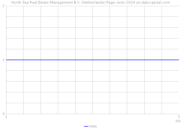 North Sea Real Estate Management B.V. (Netherlands) Page visits 2024 