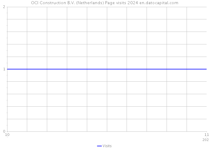 OCI Construction B.V. (Netherlands) Page visits 2024 