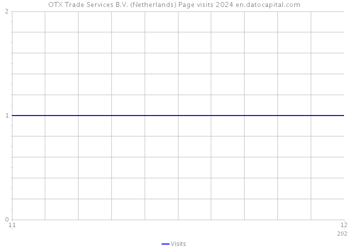 OTX Trade Services B.V. (Netherlands) Page visits 2024 