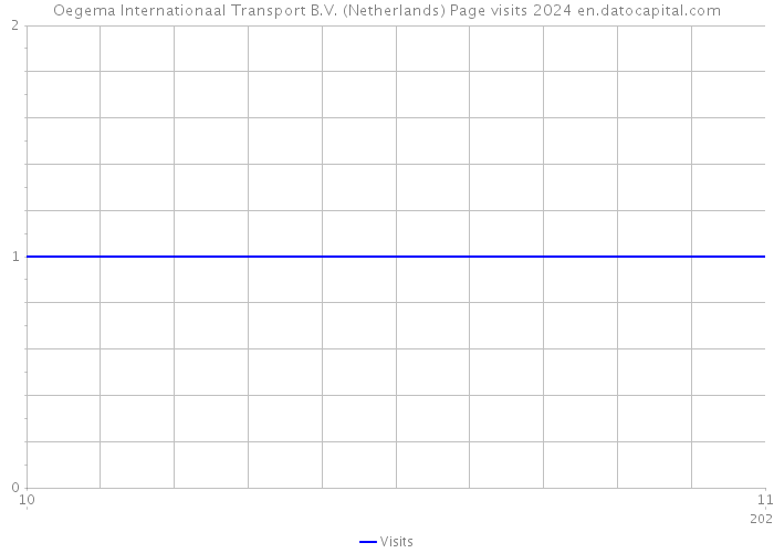 Oegema Internationaal Transport B.V. (Netherlands) Page visits 2024 