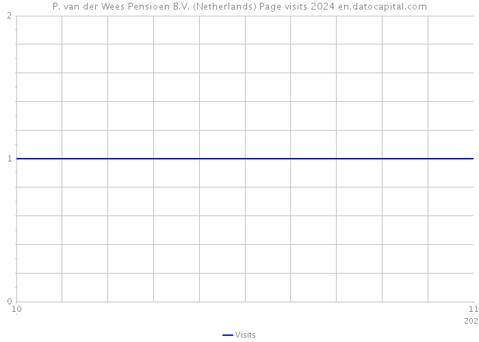 P. van der Wees Pensioen B.V. (Netherlands) Page visits 2024 