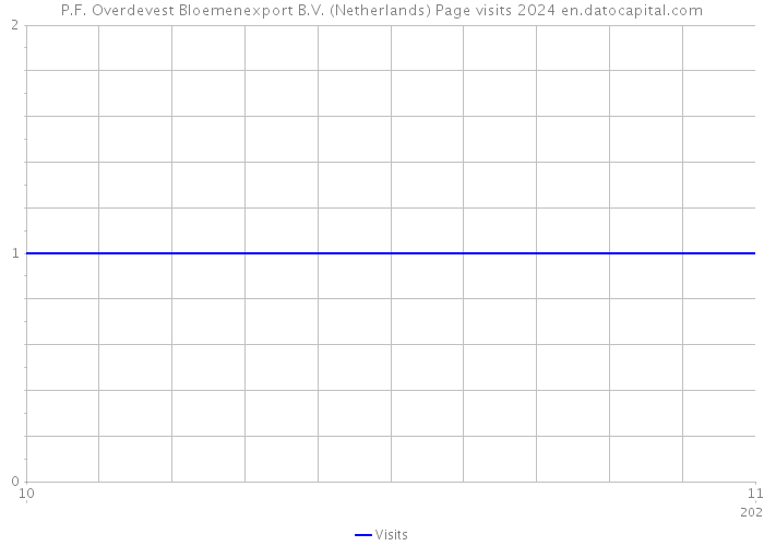 P.F. Overdevest Bloemenexport B.V. (Netherlands) Page visits 2024 