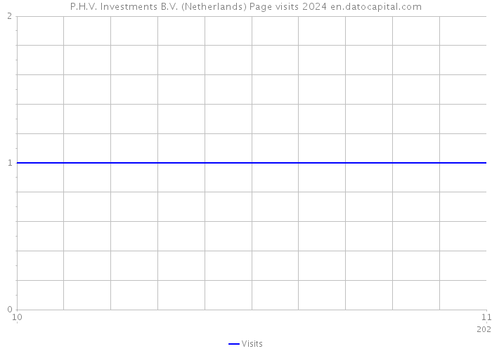 P.H.V. Investments B.V. (Netherlands) Page visits 2024 