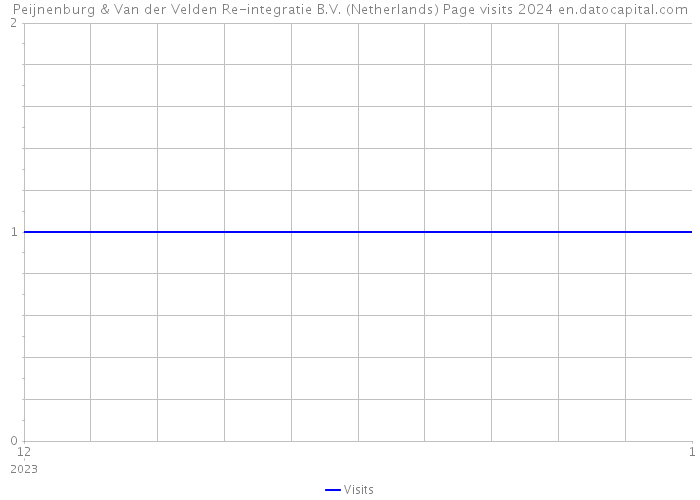 Peijnenburg & Van der Velden Re-integratie B.V. (Netherlands) Page visits 2024 