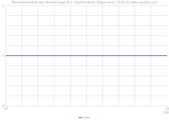 Pluimveebedrijf van Steenbergen B.V. (Netherlands) Page visits 2024 
