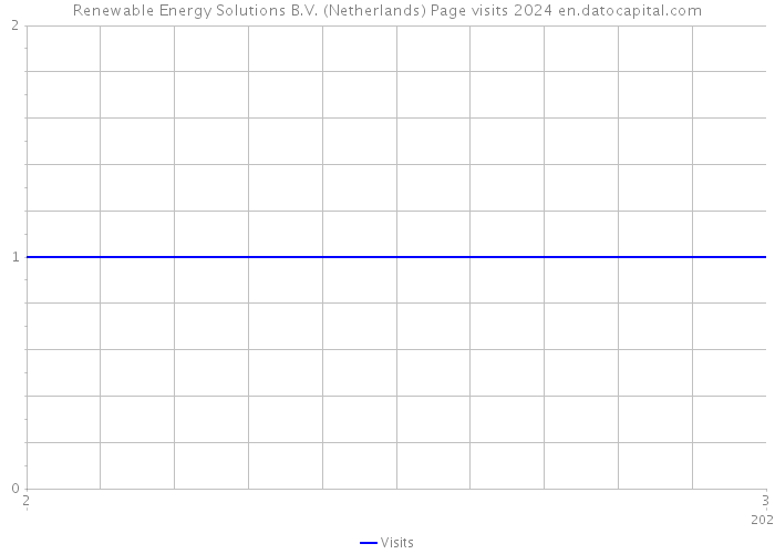 Renewable Energy Solutions B.V. (Netherlands) Page visits 2024 