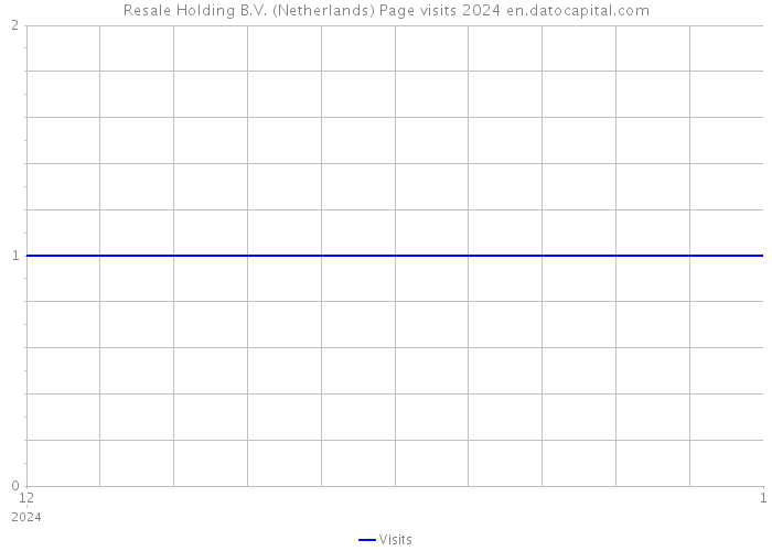 Resale Holding B.V. (Netherlands) Page visits 2024 
