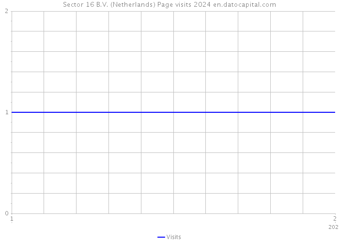 Sector 16 B.V. (Netherlands) Page visits 2024 