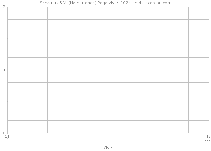 Servatius B.V. (Netherlands) Page visits 2024 