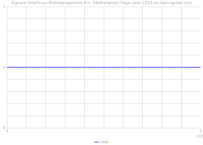 Signum Interfocus Riskmanagement B.V. (Netherlands) Page visits 2024 