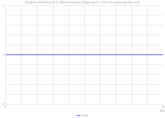 Simplex Holding B.V. (Netherlands) Page visits 2024 