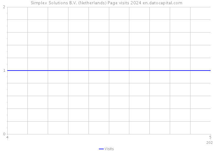 Simplex Solutions B.V. (Netherlands) Page visits 2024 
