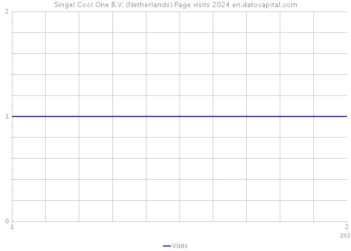Singel Cool One B.V. (Netherlands) Page visits 2024 