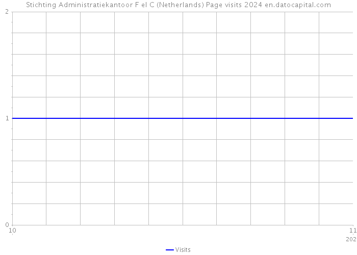 Stichting Administratiekantoor F el C (Netherlands) Page visits 2024 