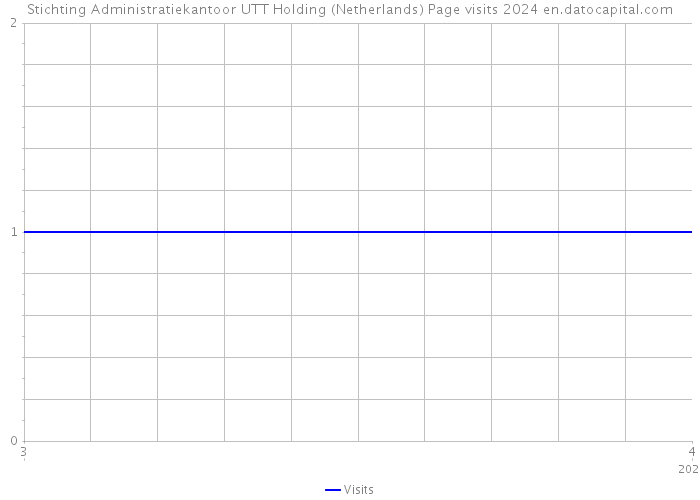 Stichting Administratiekantoor UTT Holding (Netherlands) Page visits 2024 