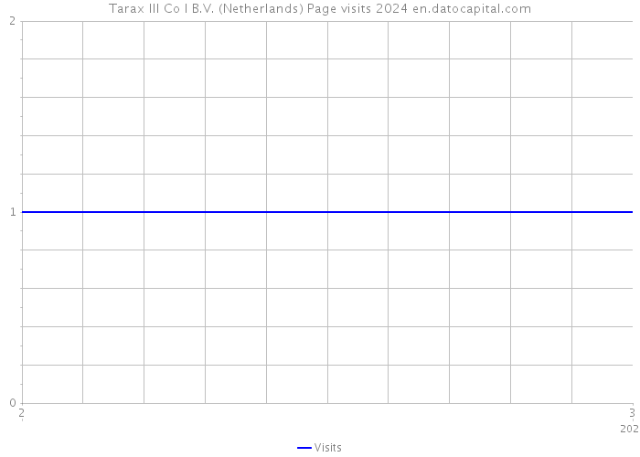 Tarax III Co I B.V. (Netherlands) Page visits 2024 