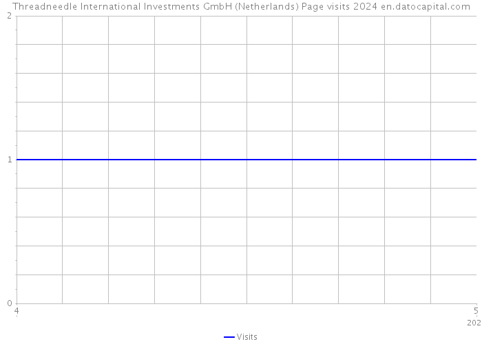 Threadneedle International Investments GmbH (Netherlands) Page visits 2024 