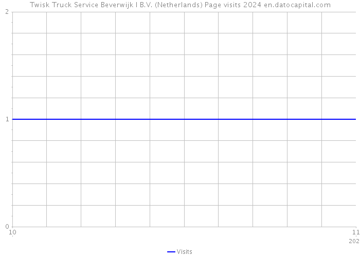 Twisk Truck Service Beverwijk I B.V. (Netherlands) Page visits 2024 
