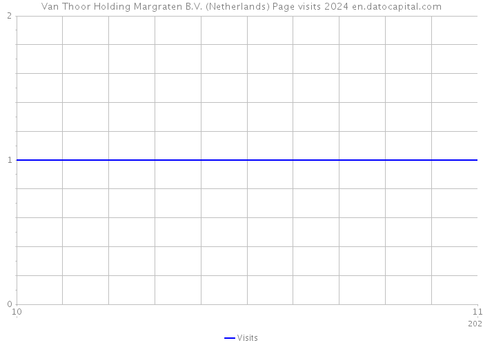 Van Thoor Holding Margraten B.V. (Netherlands) Page visits 2024 