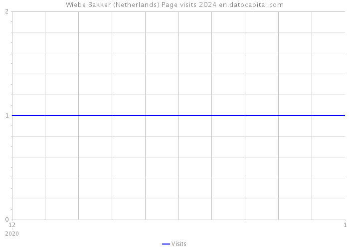 Wiebe Bakker (Netherlands) Page visits 2024 