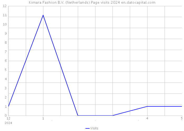 Kimara Fashion B.V. (Netherlands) Page visits 2024 