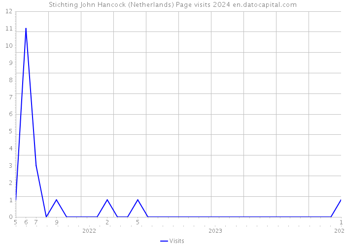 Stichting John Hancock (Netherlands) Page visits 2024 