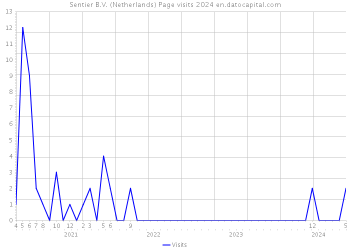 Sentier B.V. (Netherlands) Page visits 2024 
