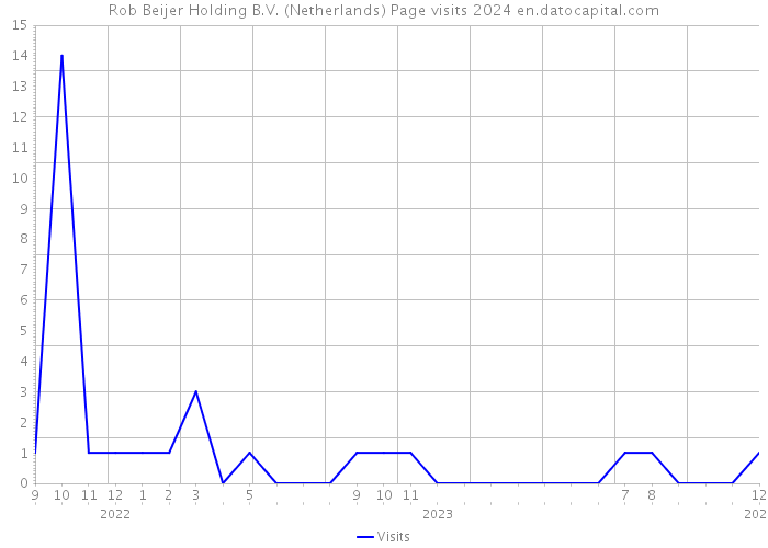 Rob Beijer Holding B.V. (Netherlands) Page visits 2024 