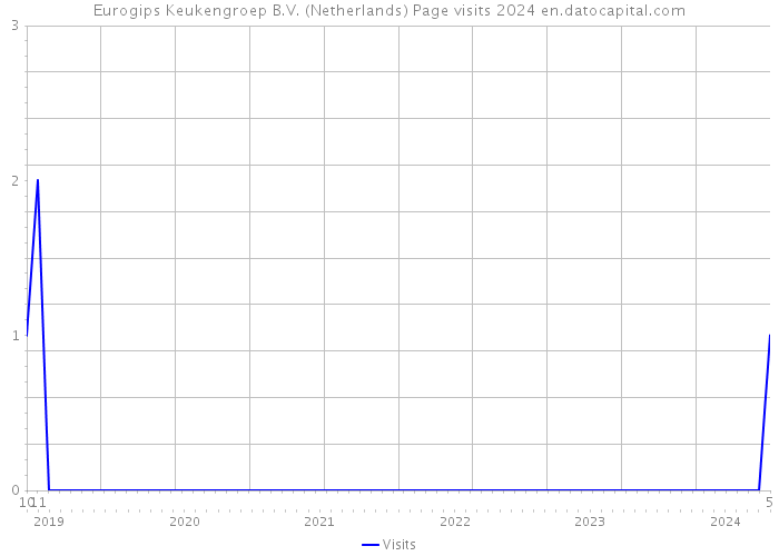 Eurogips Keukengroep B.V. (Netherlands) Page visits 2024 