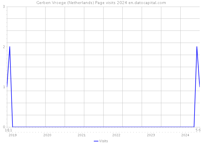 Gerben Vroege (Netherlands) Page visits 2024 