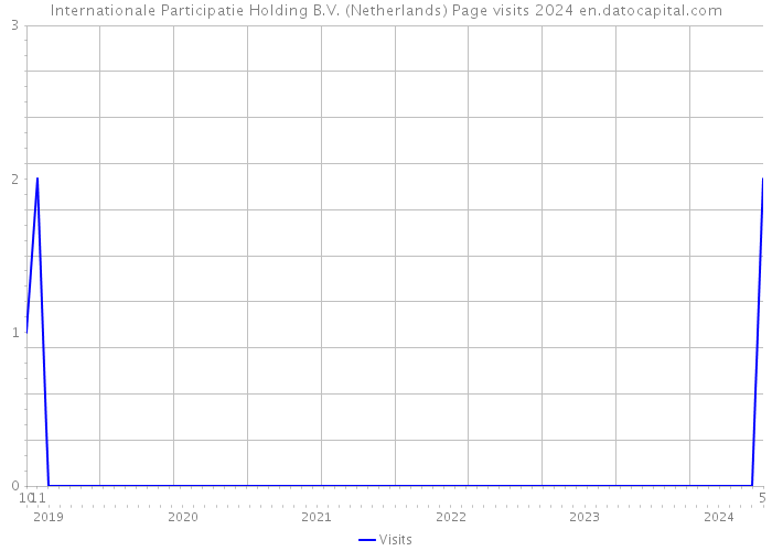 Internationale Participatie Holding B.V. (Netherlands) Page visits 2024 