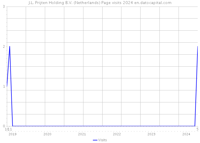 J.L. Prijten Holding B.V. (Netherlands) Page visits 2024 