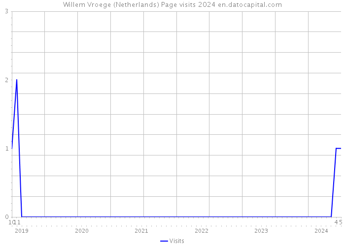 Willem Vroege (Netherlands) Page visits 2024 