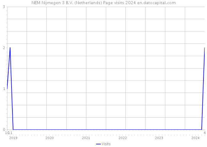 NEM Nijmegen 3 B.V. (Netherlands) Page visits 2024 