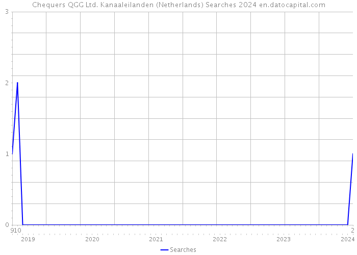 Chequers QGG Ltd. Kanaaleilanden (Netherlands) Searches 2024 