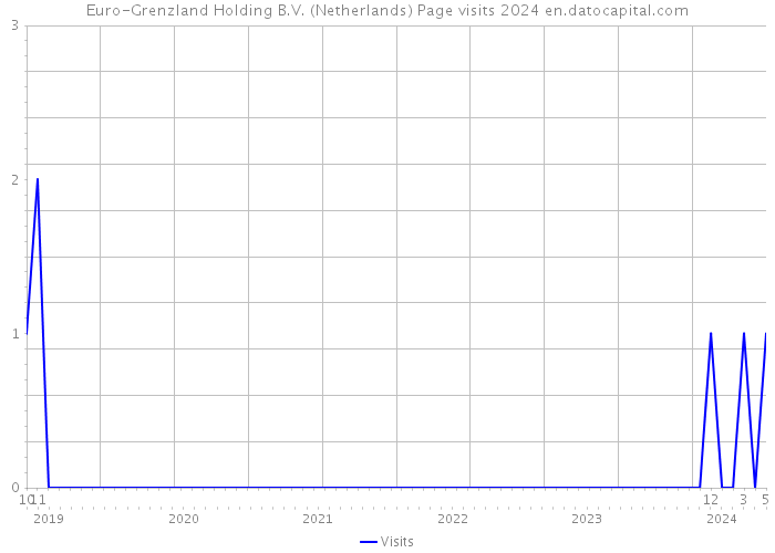 Euro-Grenzland Holding B.V. (Netherlands) Page visits 2024 