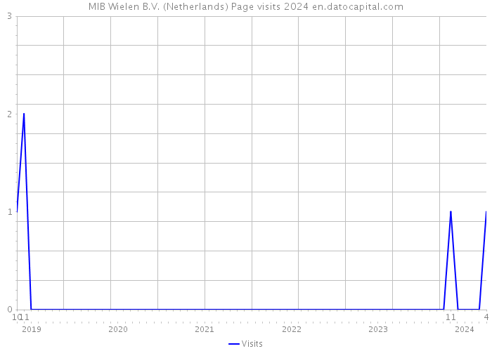MIB Wielen B.V. (Netherlands) Page visits 2024 