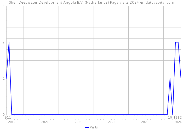Shell Deepwater Development Angola B.V. (Netherlands) Page visits 2024 