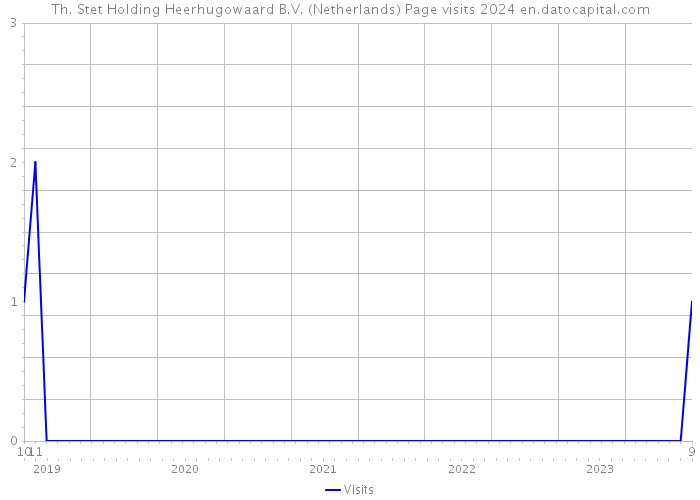 Th. Stet Holding Heerhugowaard B.V. (Netherlands) Page visits 2024 