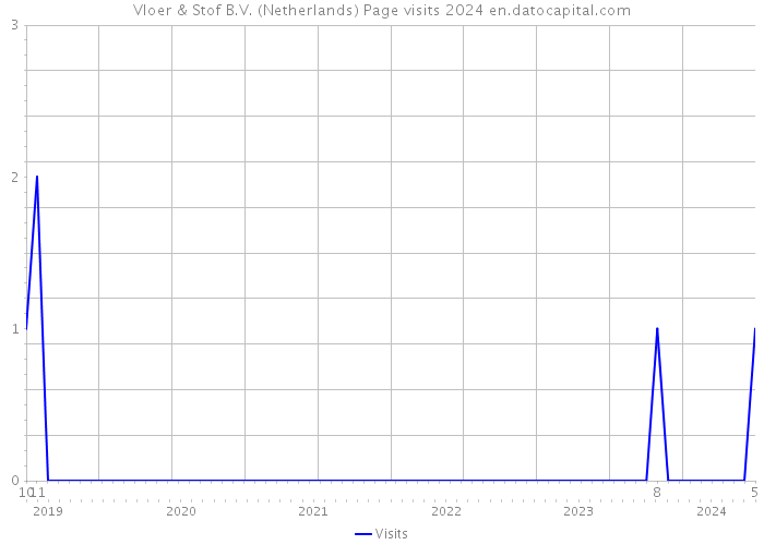 Vloer & Stof B.V. (Netherlands) Page visits 2024 