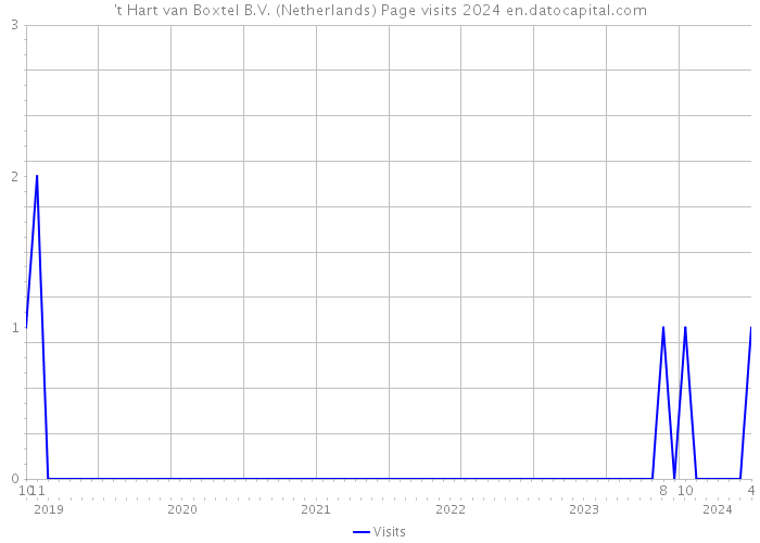 't Hart van Boxtel B.V. (Netherlands) Page visits 2024 