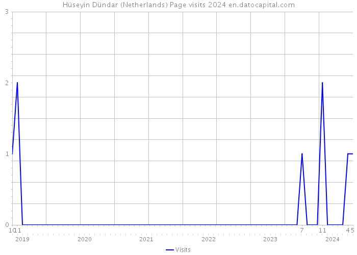 Hüseyin Dündar (Netherlands) Page visits 2024 