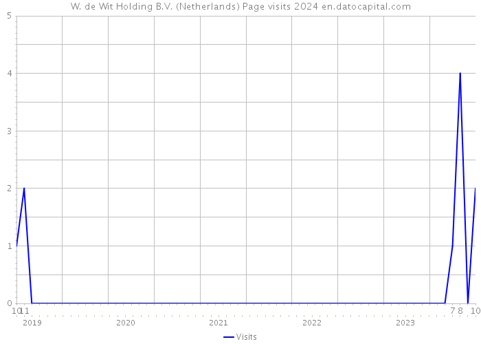 W. de Wit Holding B.V. (Netherlands) Page visits 2024 