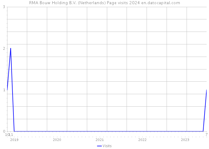 RMA Bouw Holding B.V. (Netherlands) Page visits 2024 