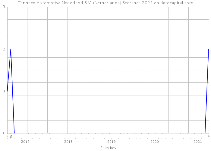 Tenneco Automotive Nederland B.V. (Netherlands) Searches 2024 