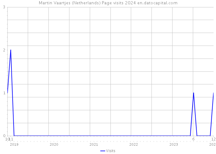 Martin Vaartjes (Netherlands) Page visits 2024 