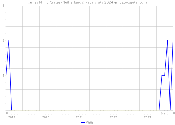 James Philip Gregg (Netherlands) Page visits 2024 