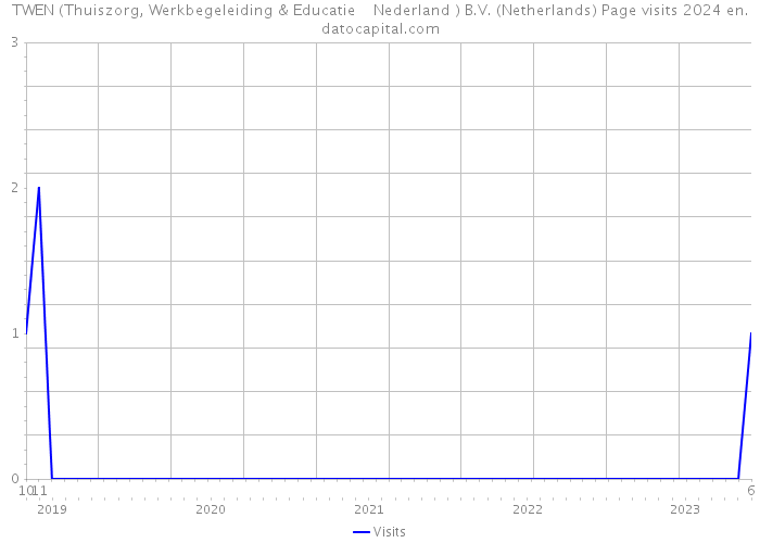 TWEN (Thuiszorg, Werkbegeleiding & Educatie Nederland ) B.V. (Netherlands) Page visits 2024 