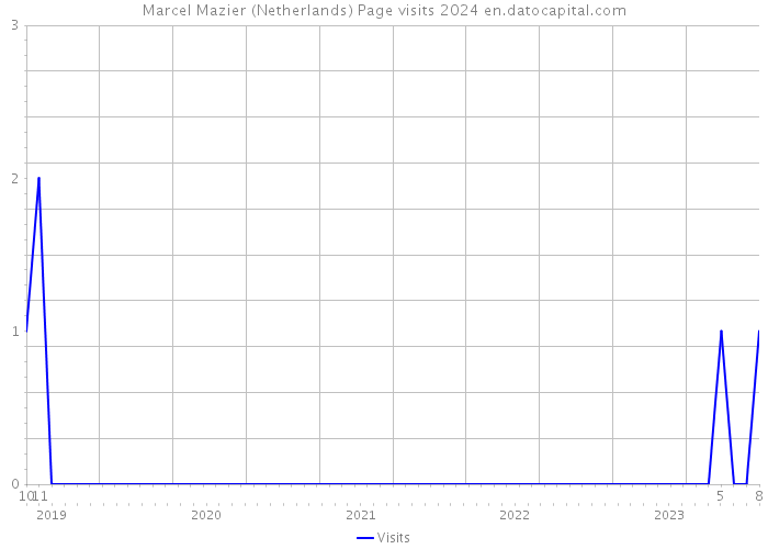 Marcel Mazier (Netherlands) Page visits 2024 