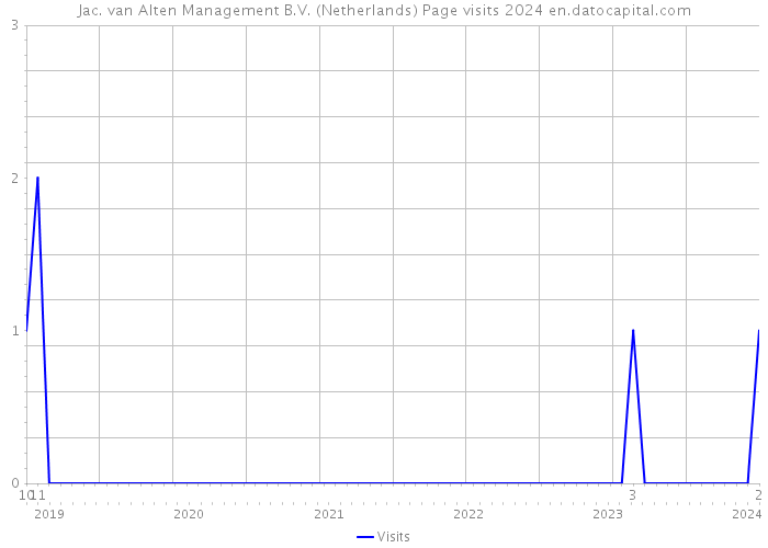 Jac. van Alten Management B.V. (Netherlands) Page visits 2024 
